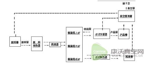 關(guān)于真空精餾，你需要知道這些！