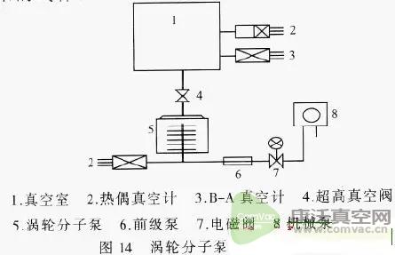 五種常見的超高真空系統(tǒng)簡介