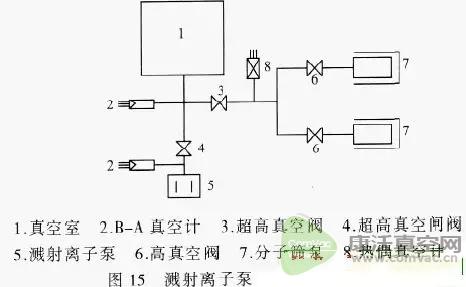 五種常見的超高真空系統(tǒng)簡介