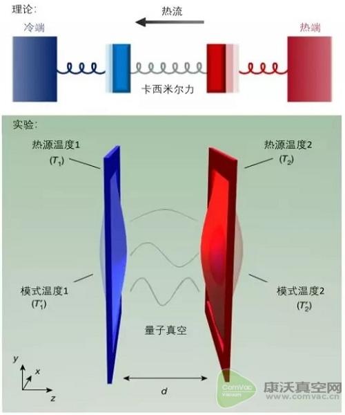 華人科學(xué)家發(fā)現(xiàn)第四種傳熱方式！真空聲子傳熱將改寫物理教科書