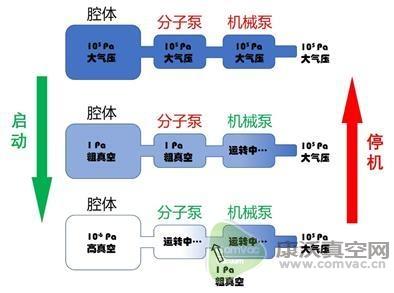 如何獲得科學(xué)的超高真空