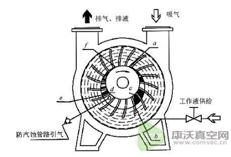 防止液環(huán)真空泵汽蝕8大妙招，果斷收藏！