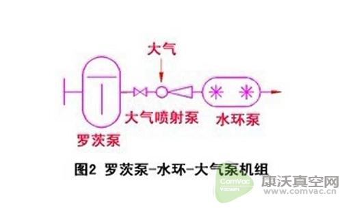 羅茨水環(huán)真空機組原理