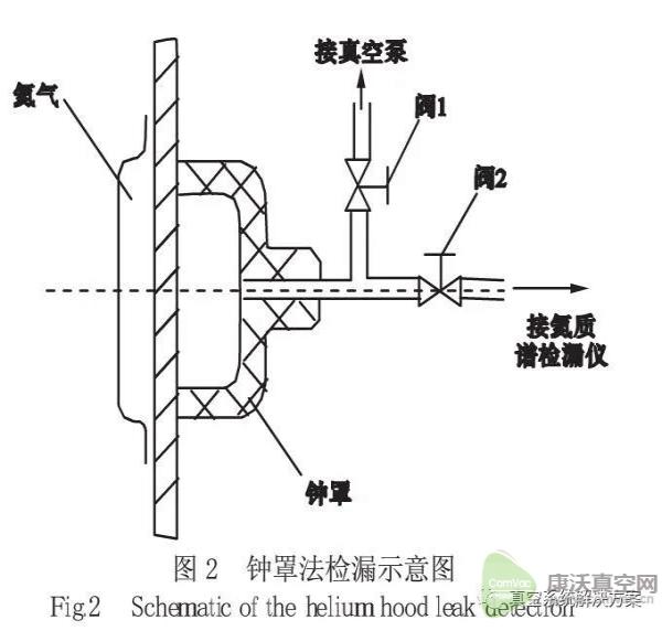 大型真空容器的漏率控制與密封設(shè)計(jì)