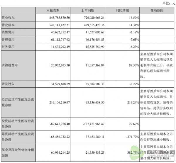 凈利潤漲78.01%！鮑斯股份上半年成績驚艷