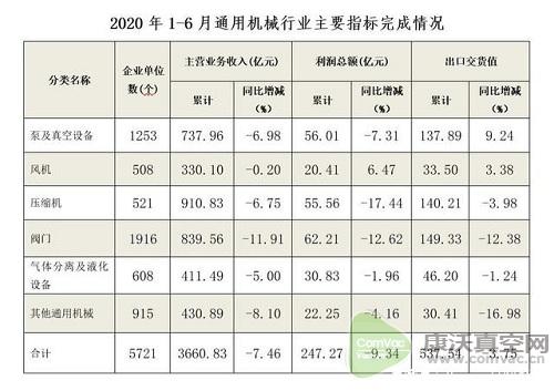 同比降低15.47%，國(guó)內(nèi)真空泵市場(chǎng)受疫情影響明顯