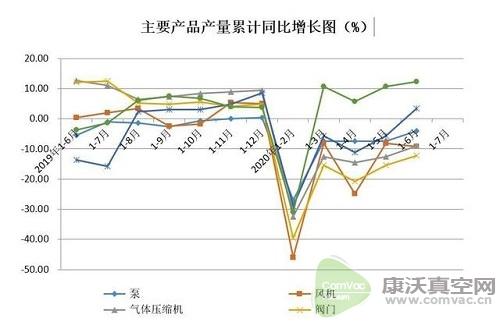 同比降低15.47%，國(guó)內(nèi)真空泵市場(chǎng)受疫情影響明顯