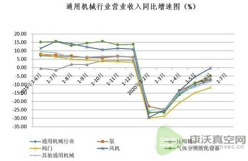 同比降低15.47%，國(guó)內(nèi)真空泵市場(chǎng)受疫情影響明顯