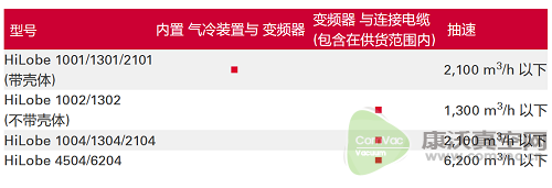 能耗降低50%、抽真空時間縮短20%、工業(yè)4.0...這款新型羅茨泵的特點遠不止此