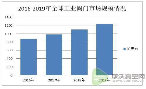 工業(yè)閥門行業(yè)產(chǎn)業(yè)布局:2020年全球工業(yè)閥門市場規(guī)模約640億美元