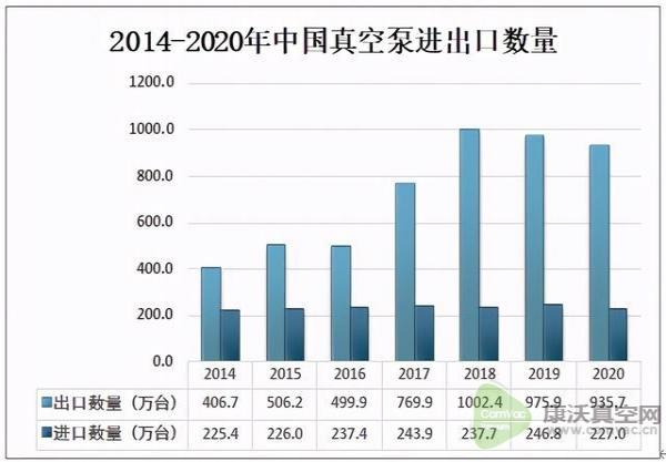 2020中國(guó)真空泵出口數(shù)量呈下降態(tài)勢(shì)，出口量為935.7萬(wàn)臺(tái)