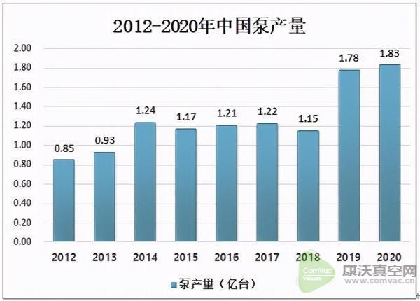 2020中國(guó)真空泵出口數(shù)量呈下降態(tài)勢(shì)，出口量為935.7萬(wàn)臺(tái)