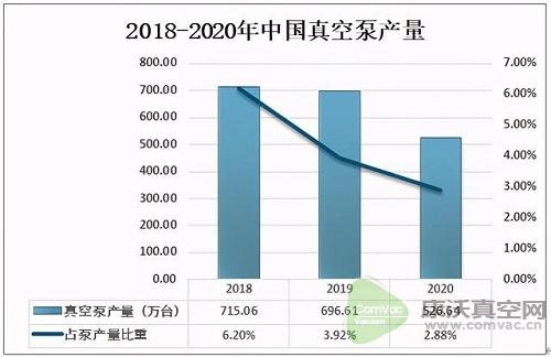 2020中國(guó)真空泵出口數(shù)量呈下降態(tài)勢(shì)，出口量為935.7萬(wàn)臺(tái)