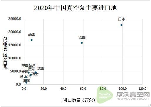 2020中國(guó)真空泵出口數(shù)量呈下降態(tài)勢(shì)，出口量為935.7萬(wàn)臺(tái)