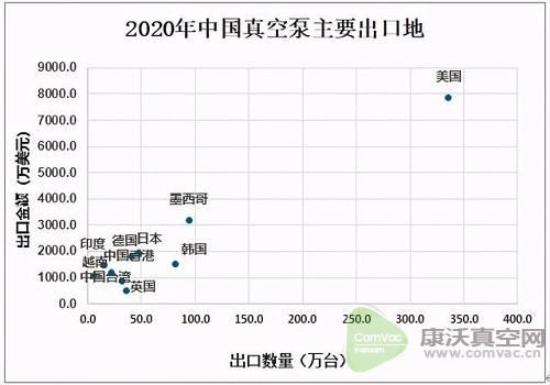 2020中國(guó)真空泵出口數(shù)量呈下降態(tài)勢(shì)，出口量為935.7萬(wàn)臺(tái)