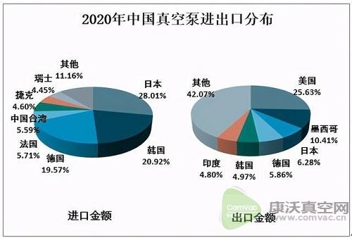 2020中國(guó)真空泵出口數(shù)量呈下降態(tài)勢(shì)，出口量為935.7萬(wàn)臺(tái)