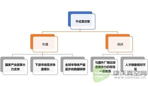 國內(nèi)的高端半導體行業(yè)已基本使用干式真空泵