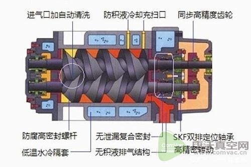 雙螺桿泵和螺桿真空泵的相同點(diǎn)和區(qū)別