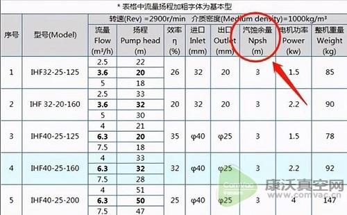 泵的汽蝕余量是什么？大好還是小好？