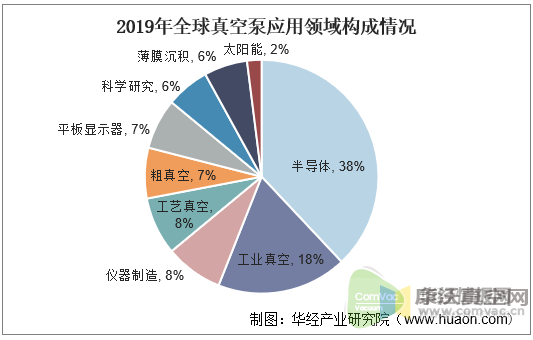 我國真空泵行業(yè)發(fā)展現狀與應用領域，干式螺旋真空泵市場前景廣闊