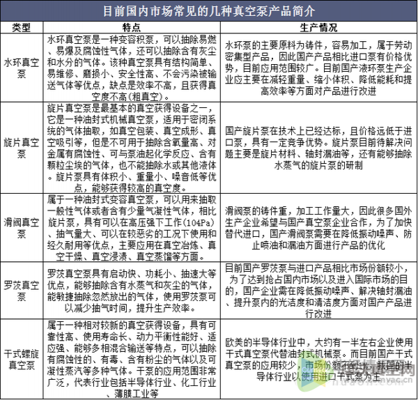 我國真空泵行業(yè)發(fā)展現狀與應用領域，干式螺旋真空泵市場前景廣闊