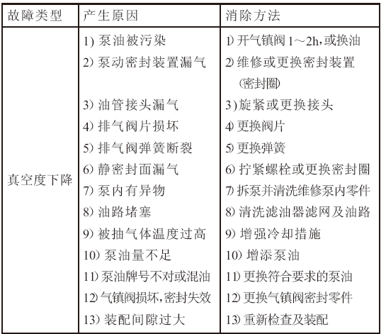 滑閥式真空泵的常見(jiàn)故障與消除方法