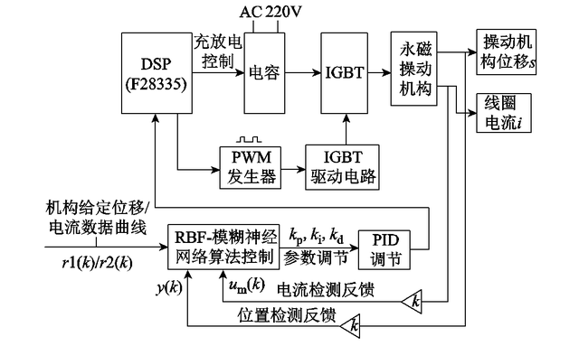 鄭州大學程顯教授團隊在真空開關(guān)永磁操動機構(gòu)控制系統(tǒng)取得新進展