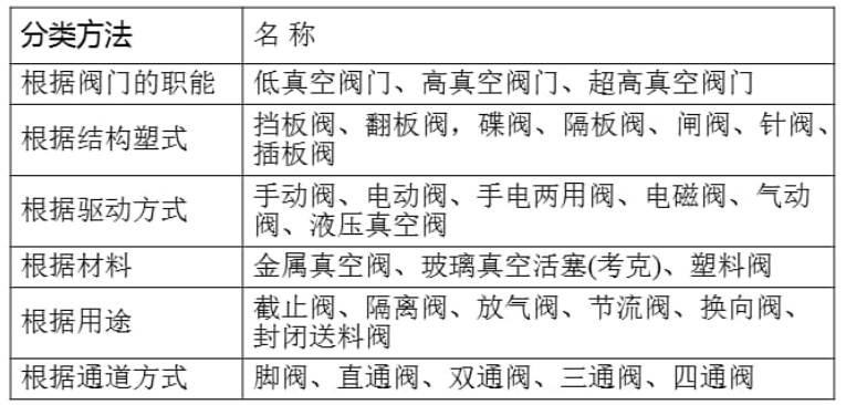 真空閥門(mén)的分類(lèi)和型號(hào)