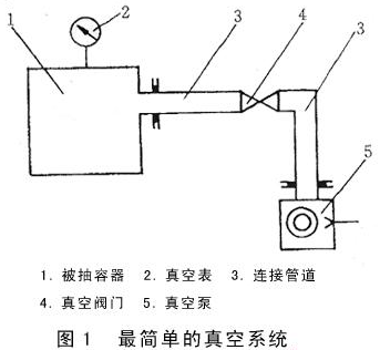 完整的真空系統(tǒng)應該由什么元件組成