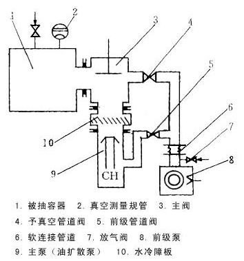 完整的真空系統(tǒng)應該由什么元件組成