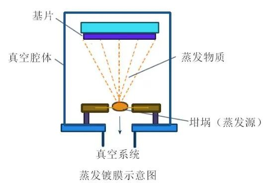 真空蒸發(fā)鍍膜技術(shù)介紹