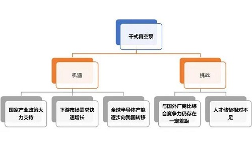 干式真空泵行業(yè)發(fā)展面臨的機(jī)遇與挑戰(zhàn)