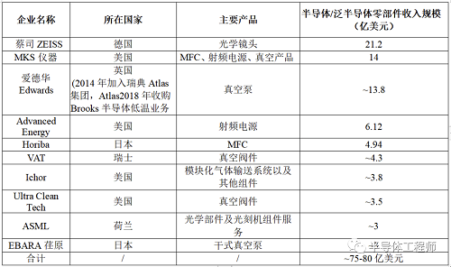 半導(dǎo)體零部件及供應(yīng)商--真空相關(guān)有哪些？