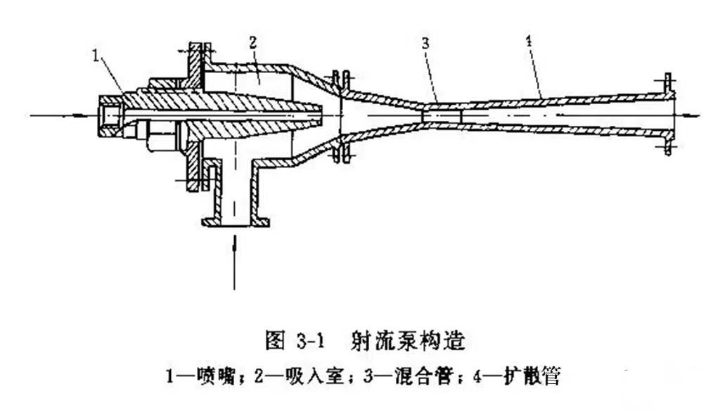 射流泵的構(gòu)造與工作原理介紹