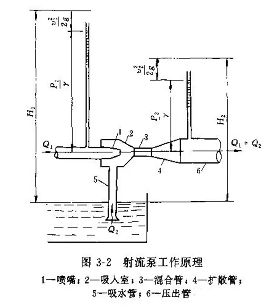 射流泵的構(gòu)造與工作原理介紹