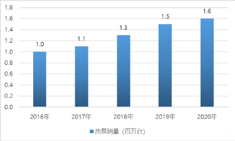 歐洲及中國空氣源熱泵市場發(fā)展概況