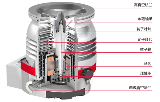 如何減少渦輪分子泵的振動和噪音？真空泵轉(zhuǎn)子動平衡的重要性！
