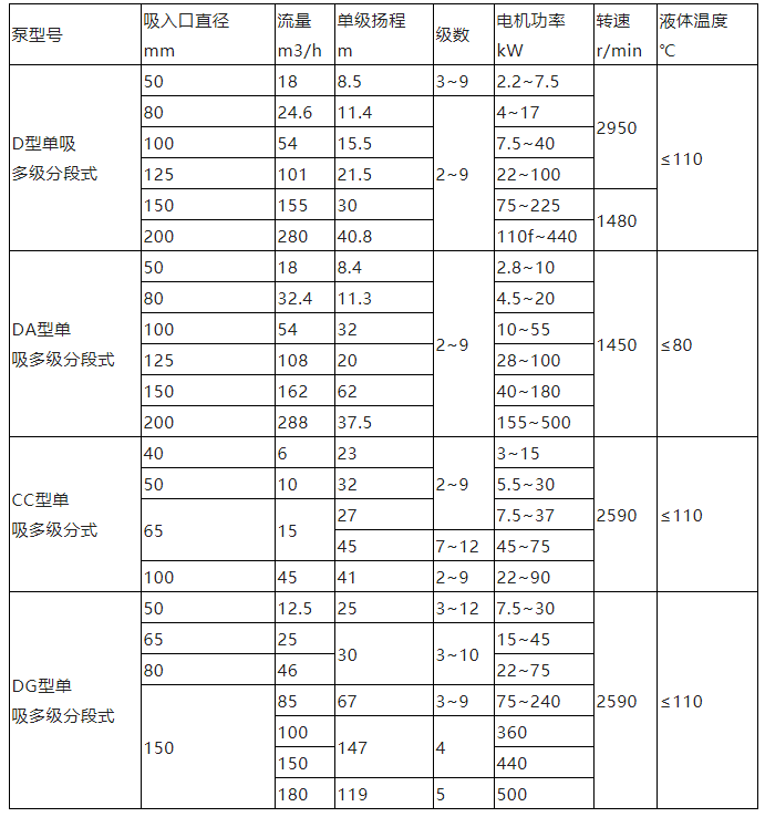 真空泵：多級離心泵檢修規(guī)程