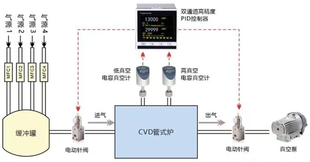 案例分享：CVD和PECVD管式爐真空控制系統(tǒng)的升級(jí)改造