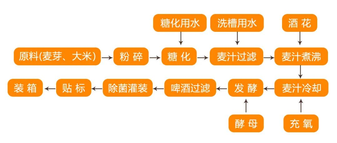 真空系統(tǒng)在啤酒加工中的應用