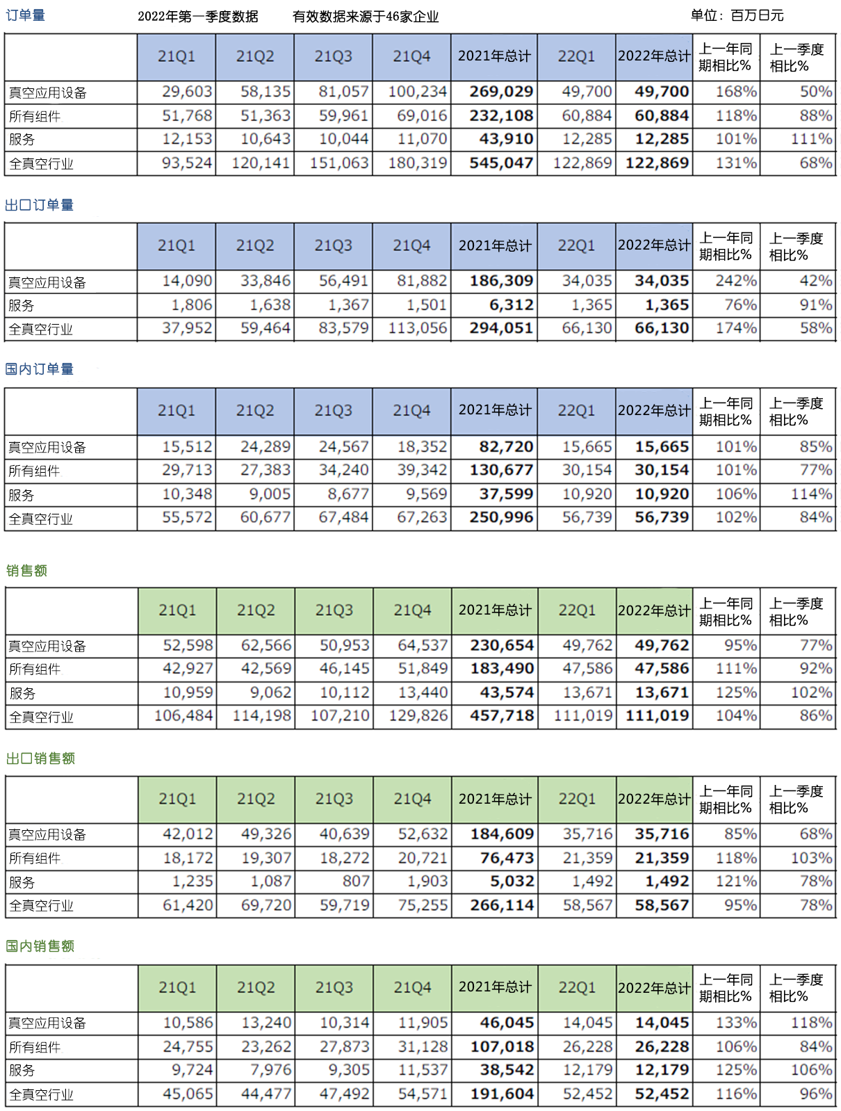 總訂單1228億日元，約合63億元人民幣！2022年日本真空產業第一季度數據公布