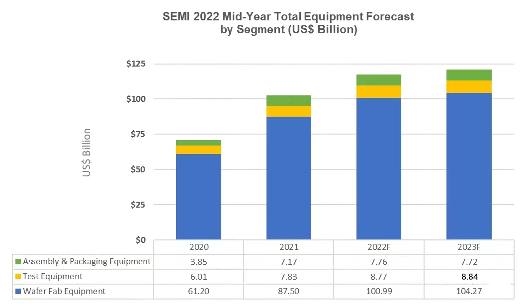 真空相關(guān)：2022年全球半導(dǎo)體制造設(shè)備市場將達1175億美元，同比增長14.7%