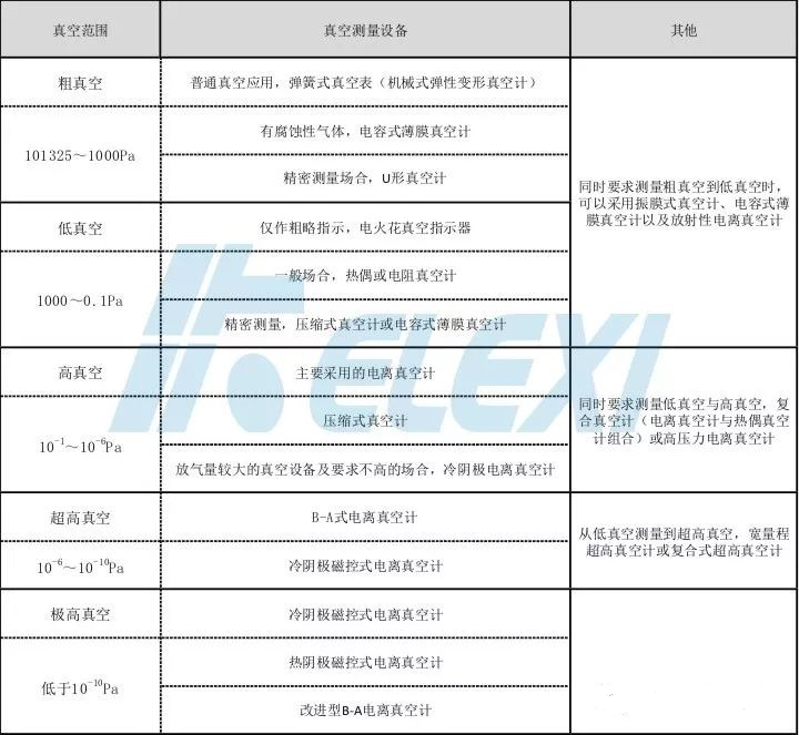 不同真空范圍內(nèi)的真空測量設(shè)備選擇