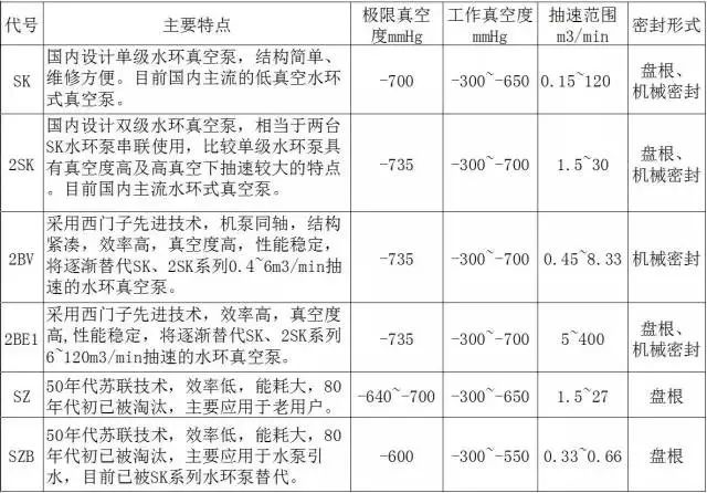 水環(huán)真空泵的優(yōu)缺點和行業(yè)應用、選型方法