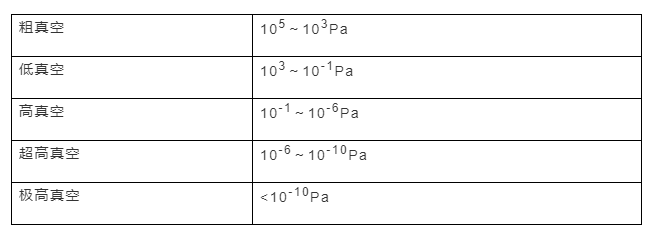 各類真空泵工作壓力范圍