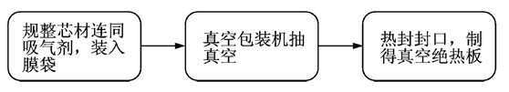 問天實驗艙中的“保溫小能手”！一文了解真空絕熱板的制備與應(yīng)用