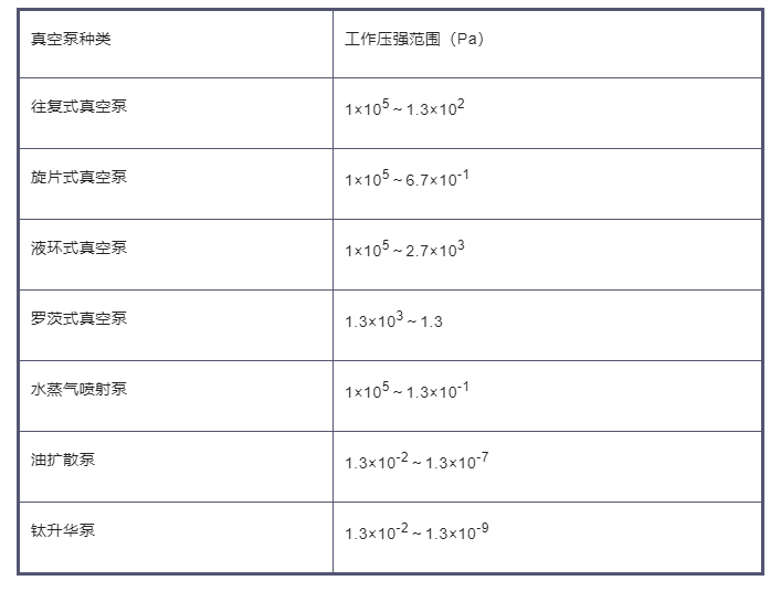 各類真空泵工作壓力范圍