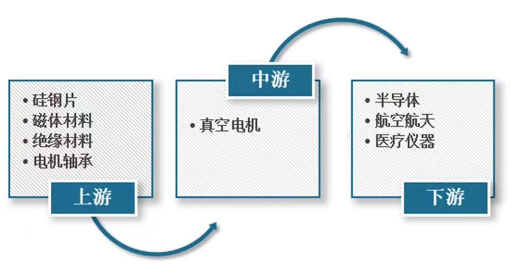 中國真空電機產業(yè)鏈概況以及部分企業(yè)優(yōu)勢分析