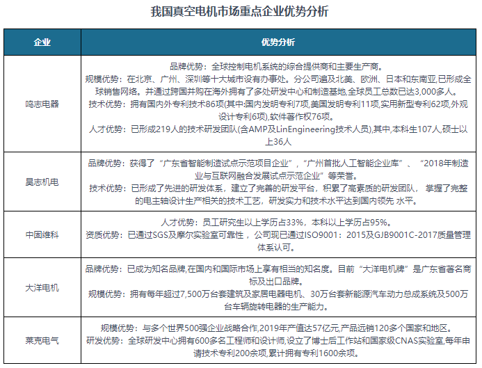 中國真空電機產業(yè)鏈概況以及部分企業(yè)優(yōu)勢分析