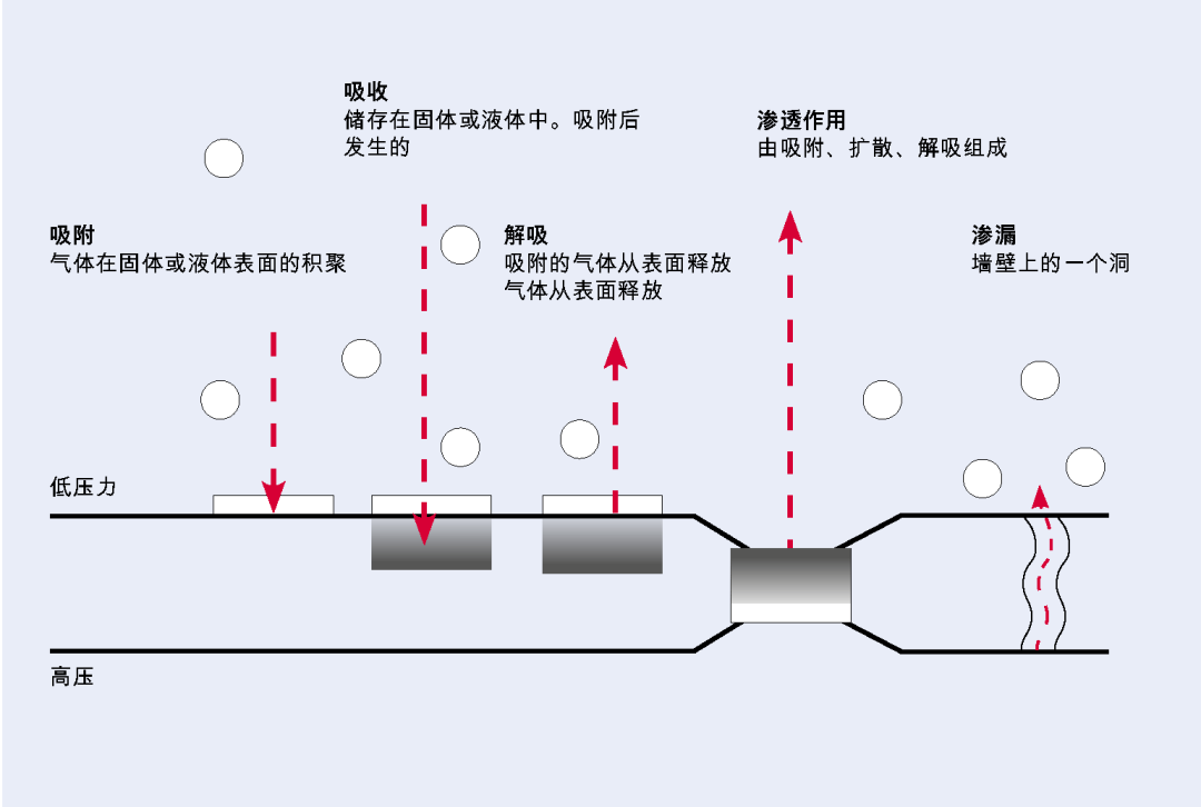 普發(fā)真空：超高真空室的設(shè)計和制造 - 通往超高真空道路上的實踐經(jīng)驗